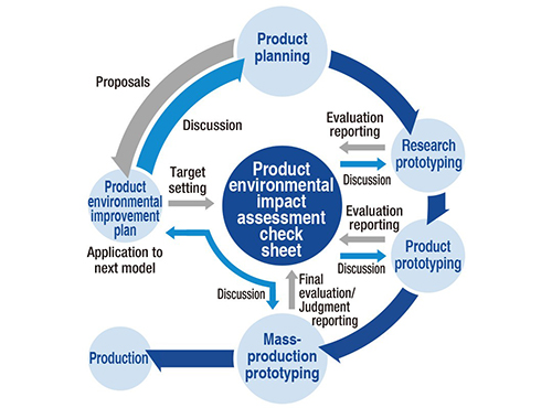 Product environmental impact assessment flow