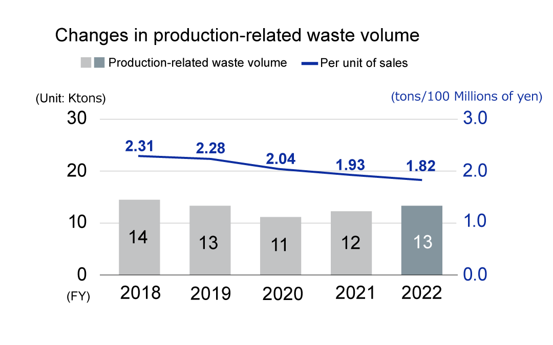 Changes in production-related waste volume