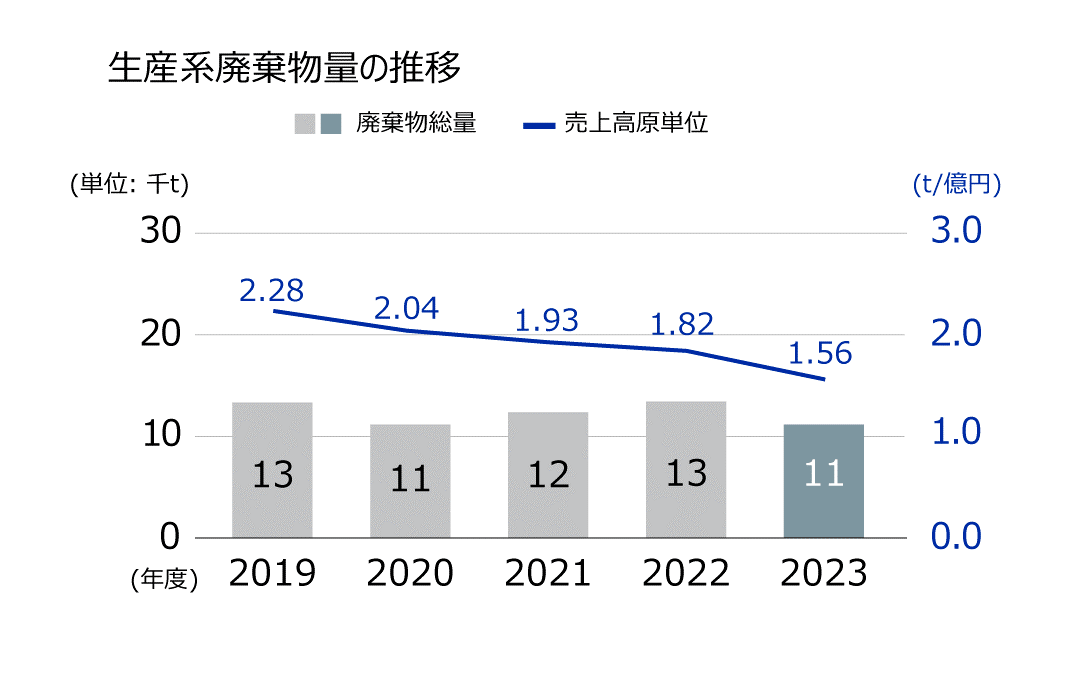 生産系廃棄物量の推移