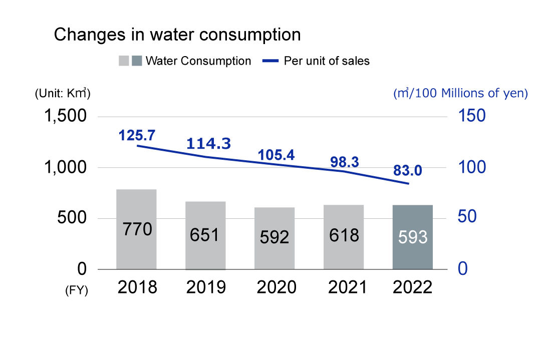 Results of "Water Consumption" from FY2018 through FY2022 (graph)