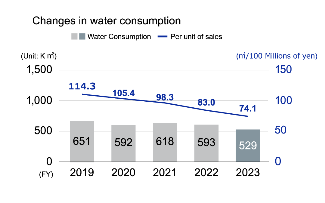 Results of "Water Consumption" from FY2019 through FY2023 (graph)