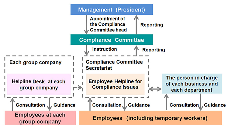 Compliance promotion structure