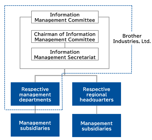 informationManagementCommittee_structure_en