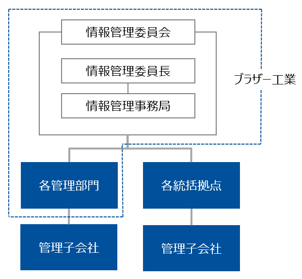 informationManagementCommittee_structure_ja