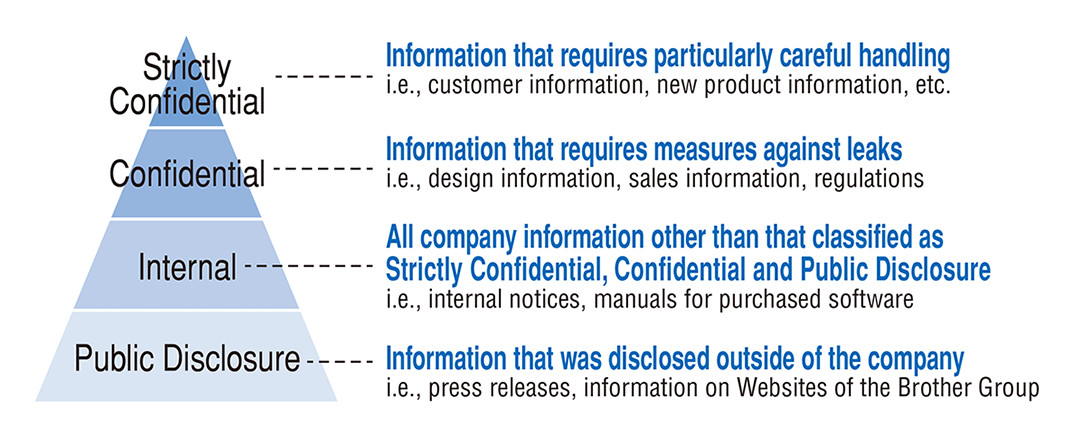 Four information management levels based on confidentiality