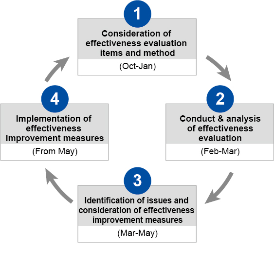 PDCA diagram of question design for measuring effectiveness