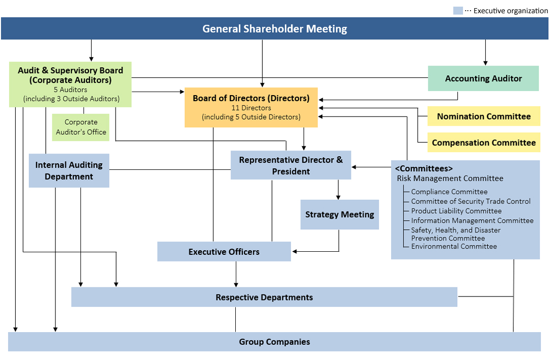 Brother Industries, Ltd. Governance Structure