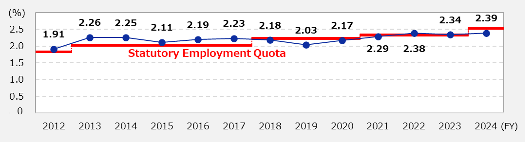 Changes in the employment rate of persons with disabilities (Brother Industries, Ltd.)