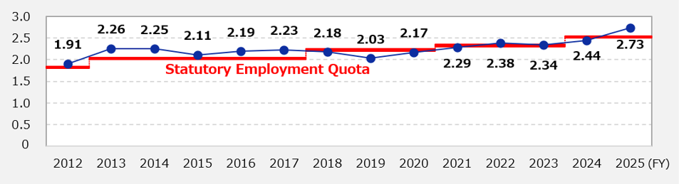 Changes in the employment rate of persons with disabilities (Brother Industries, Ltd.)