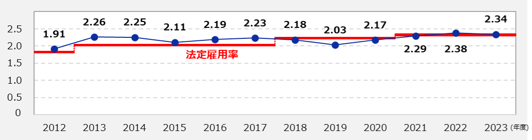 障がい者雇用率の推移(ブラザー工業株式会社)