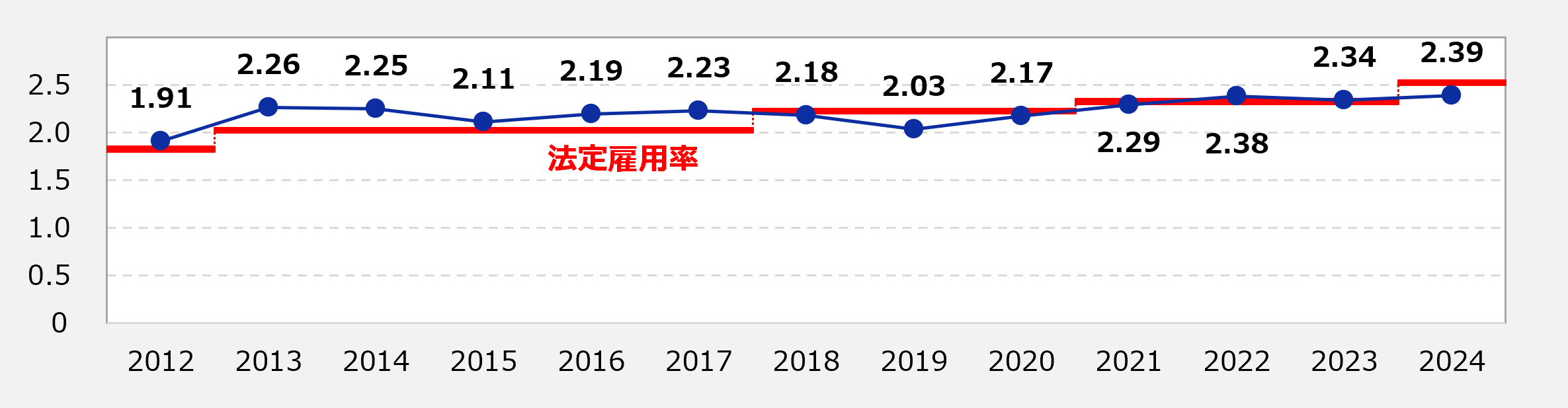 障がい者雇用率の推移(ブラザー工業株式会社)