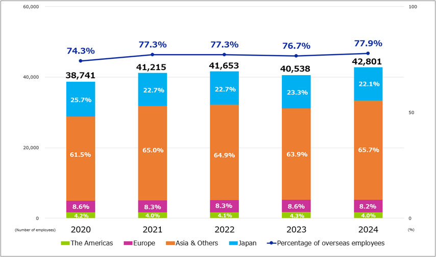 Number of employees by region and ratio of overseas employees (consolidated)