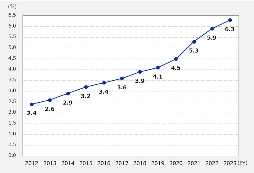 Changes in the percentage of female managers (Brother Industries, Ltd.)