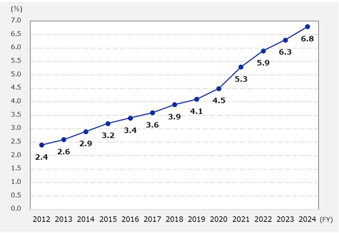 Changes in the percentage of female managers (Brother Industries, Ltd.)