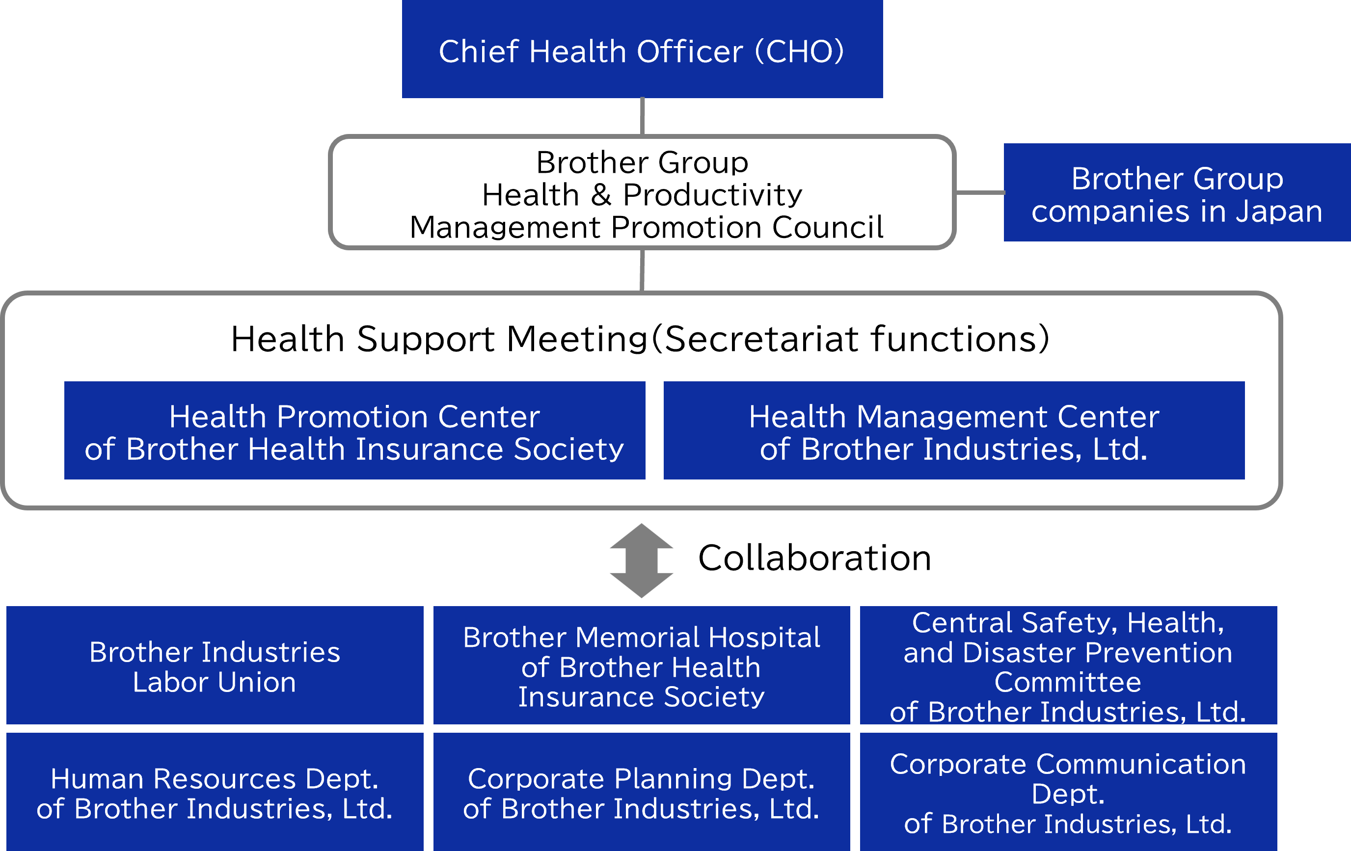 Brother Group health & productivity management promotion structure