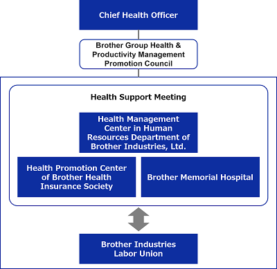 Brother Group Health & Productivity Management Promotion Structure
