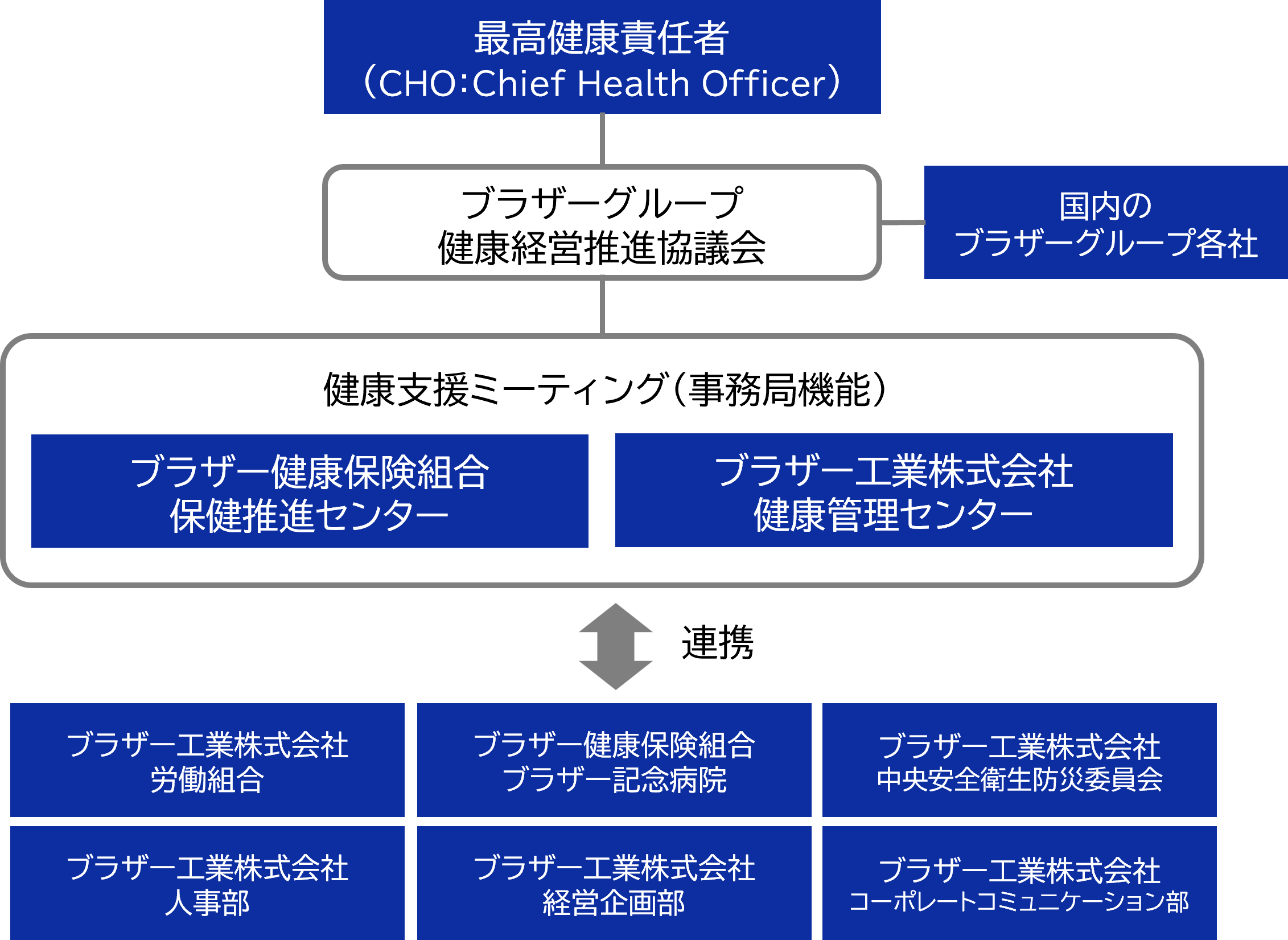 ブラザーグループ健康経営推進体制図