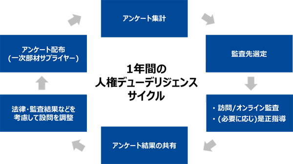 1年間の人権デューデリジェンスサイクル