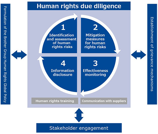 Overview of the Brother Group's commitment for respecting human rights