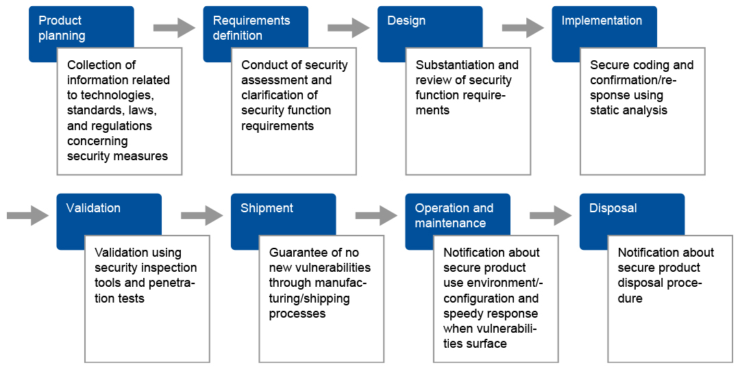 Secure development process in product lifecycle