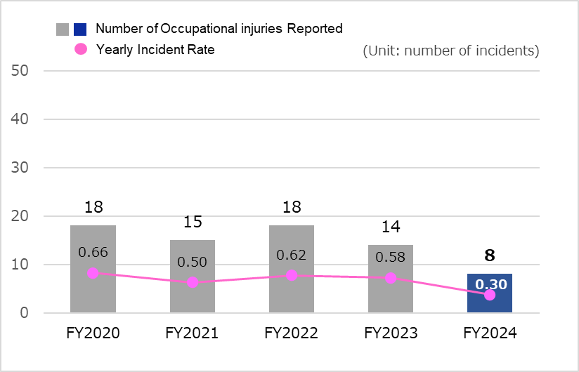 Number of occupational injuries reported and yearly incident rate at main manufacturing facilities outside Japan (lost-time injuries and non-lost time injuries)