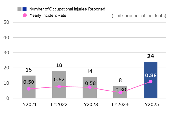 Number of occupational injuries reported and yearly incident rate at main manufacturing facilities outside Japan (lost-time injuries and non-lost time injuries)