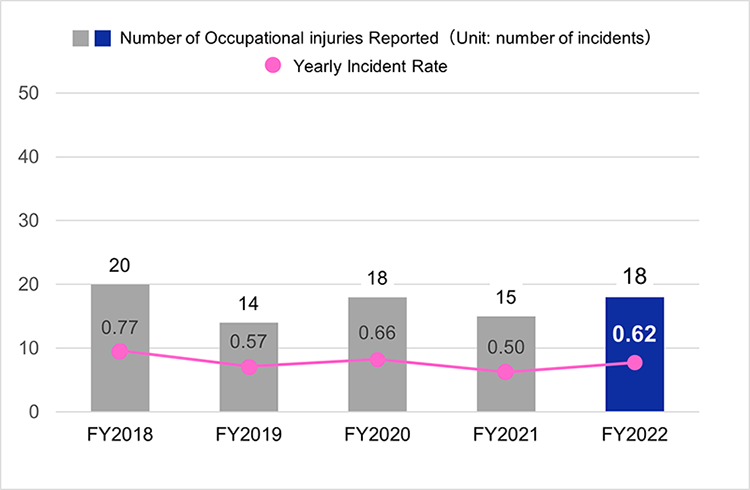 Number of occupational injuries reported and yearly incident rate at main manufacturing facilities outside Japan (lost-time injuries and non-lost time injuries)