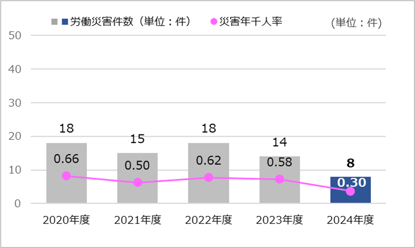 海外主要生産拠点の労働災害件数と災害年千人率