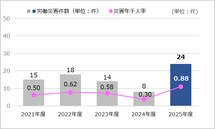 海外主要生産拠点の労働災害件数と災害年千人率