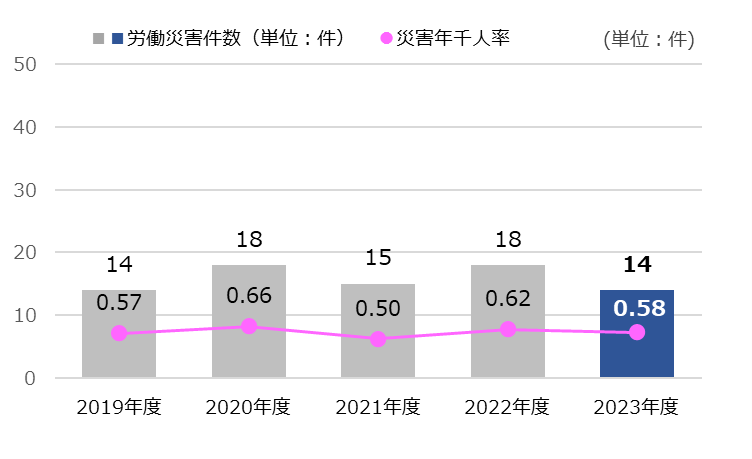 海外主要生産拠点の労働災害件数と災害年千人率(休業・不休災害)