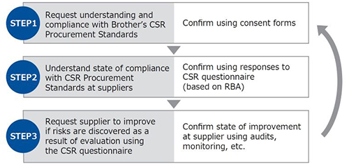 Mechanism of CSR Procurement Level-up Program