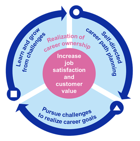 Career ownership