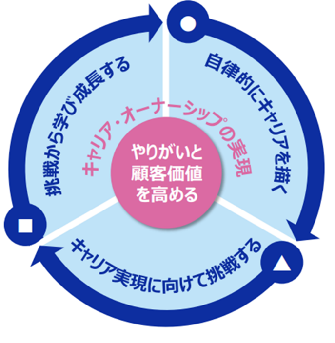 キャリア・オーナーシップ