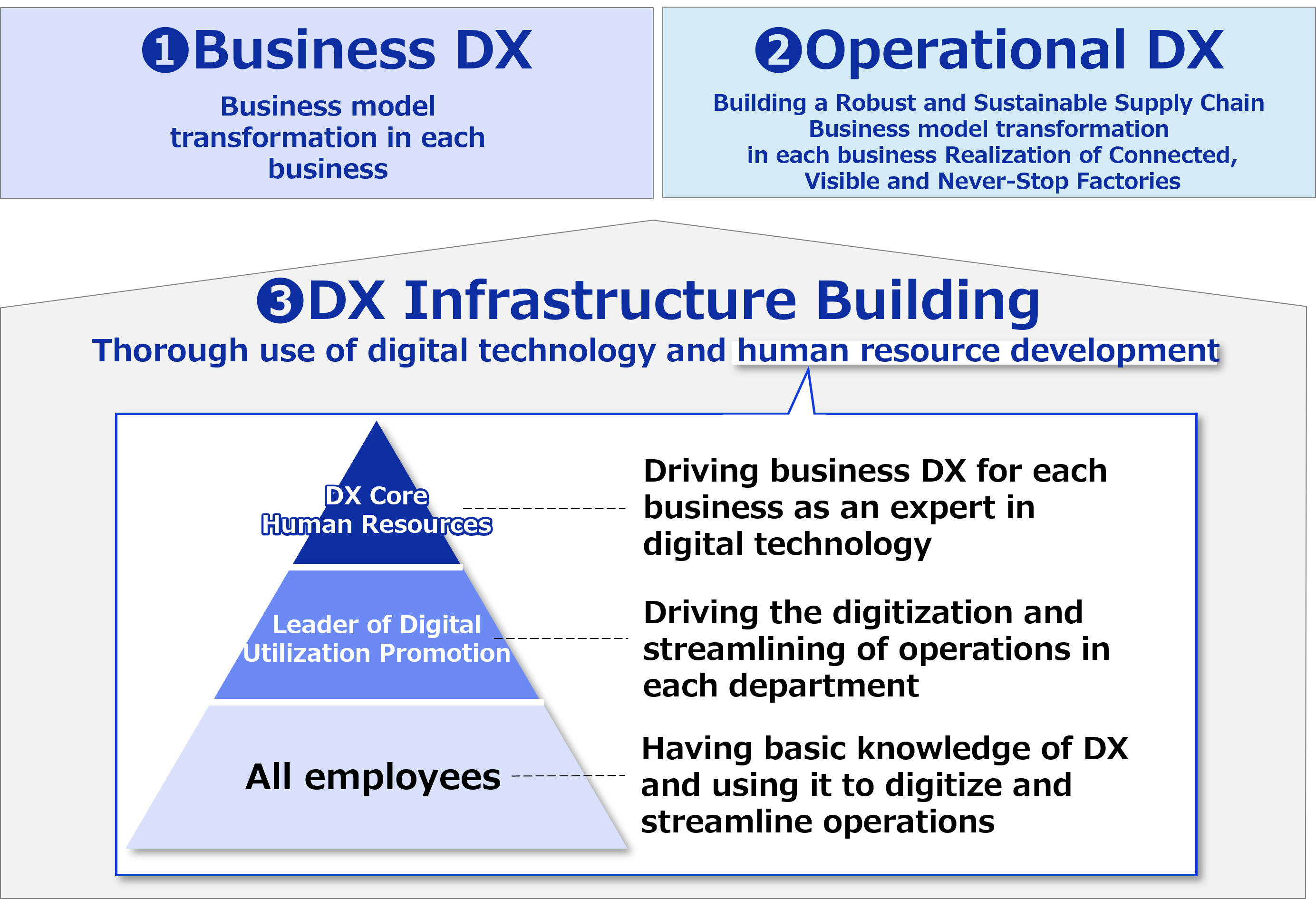 Three Pillars of DX Strategy and DX Talent Development
