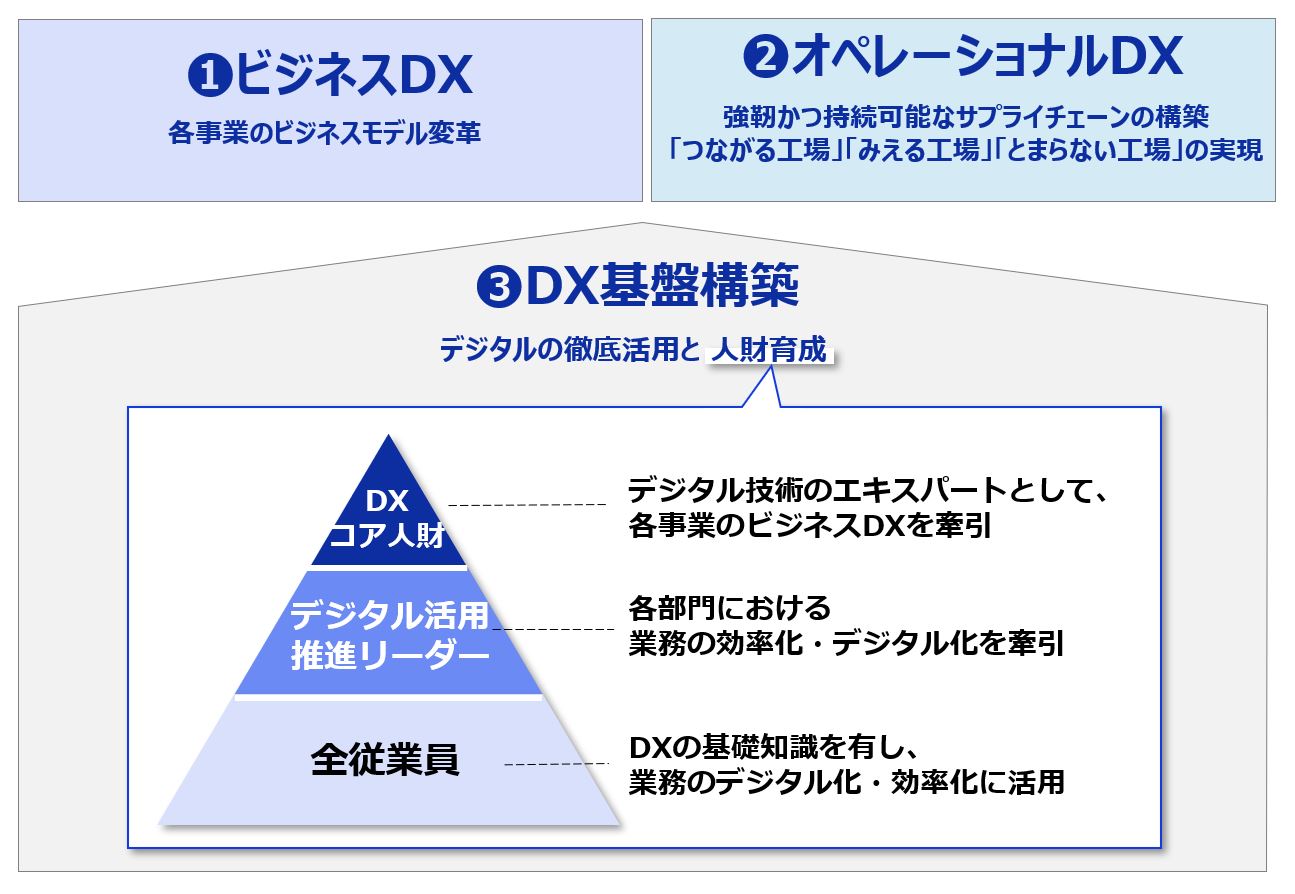 DX戦略の3つの柱とDX人財育成