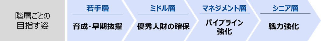 階層ごとの目指す姿