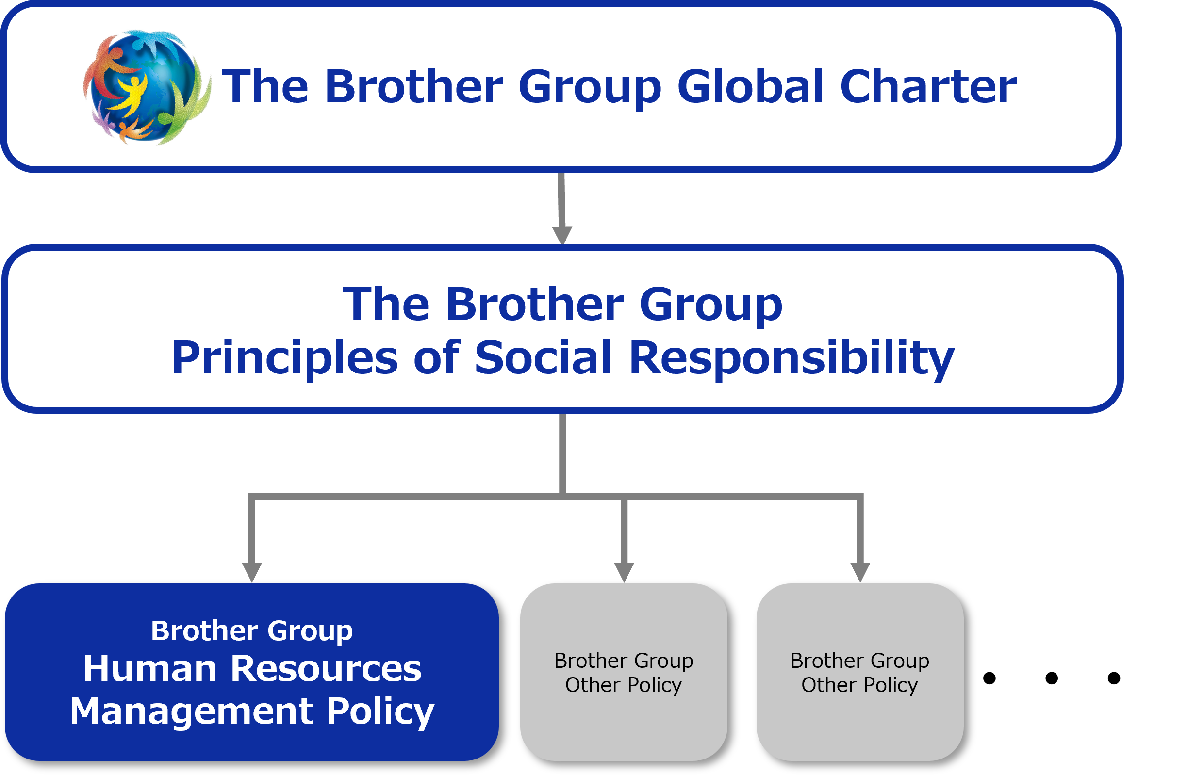 Brother Group Human Resources Management Policy
