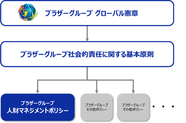人財マネジメントポリシーの位置付け