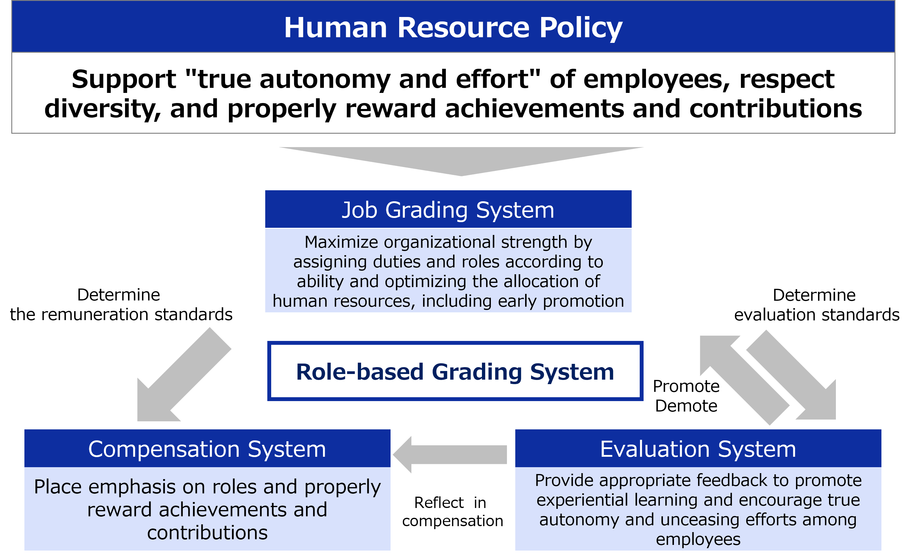 Role-based grading system