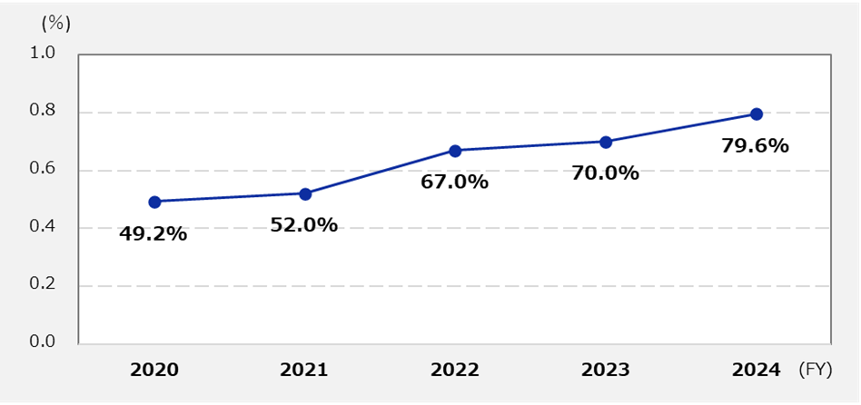Changes in the percentage of male employees taking childcare leave (Brother Industries, Ltd.)