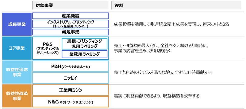 事業の分類