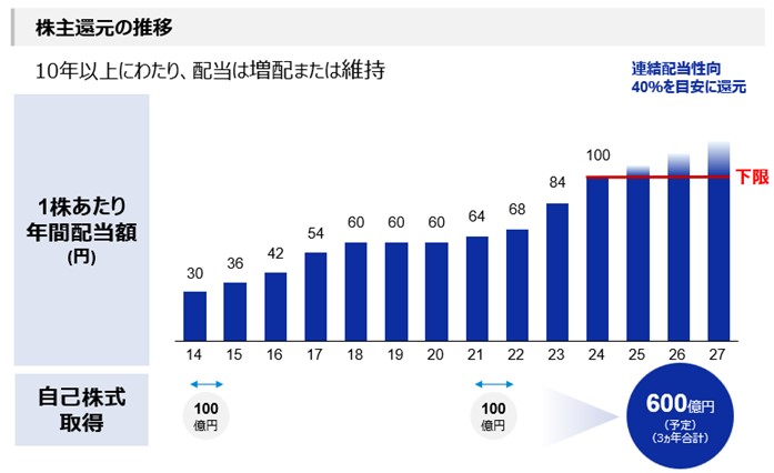 株主還元