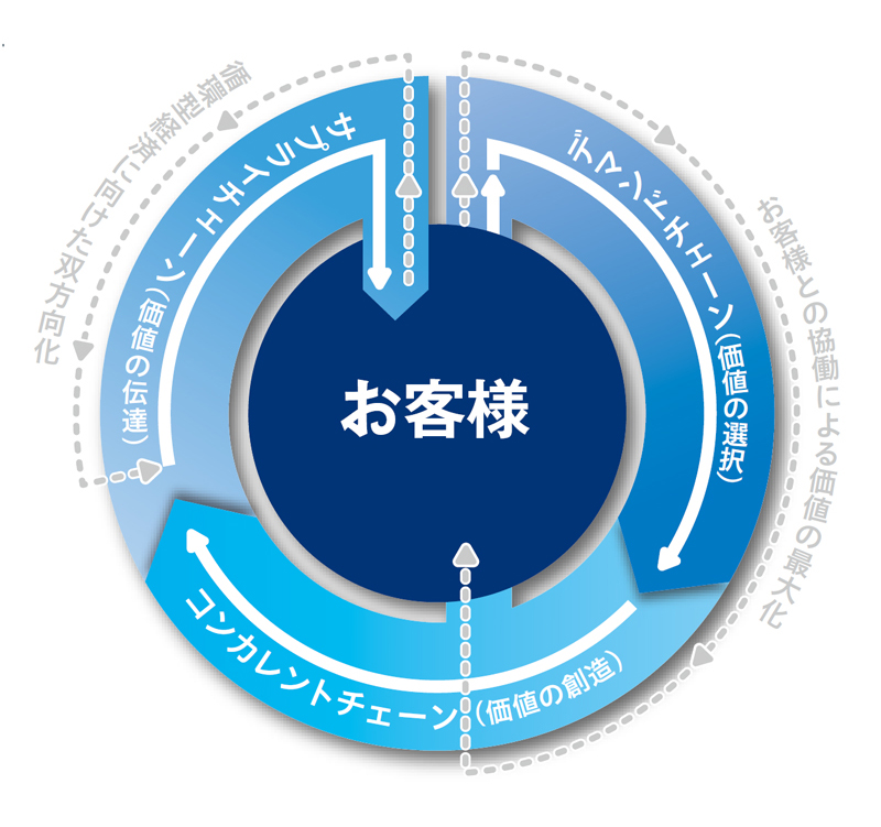 BVCMの基本プロセス