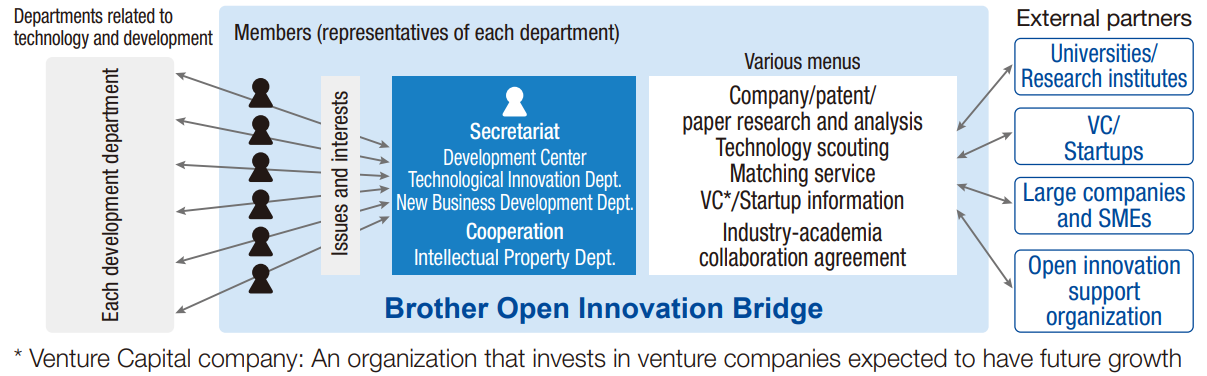 Brother Open Innovation Bridge