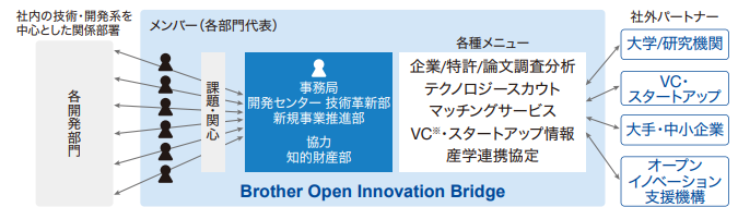 Brother Open Innovation Bridge