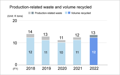 Production-related waste and volume recycled