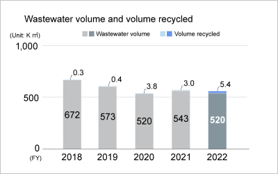 Wastewater volume and volume recycled