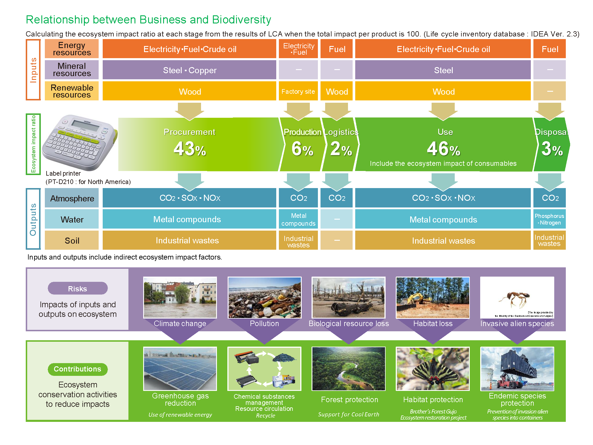 Relationship between business and biodiversity for the label printer