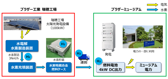 グリーン水素の活用