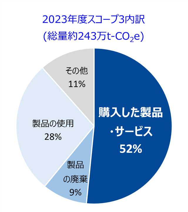 スコープ3内訳